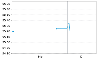 Chart CK Hutchison Grp Tele.Fin. SA EO-Notes 2019(28/28) - 1 Week