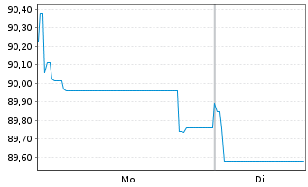 Chart CK Hutchison Grp Tele.Fin. SA EO-Notes 2019(31/31) - 1 Week