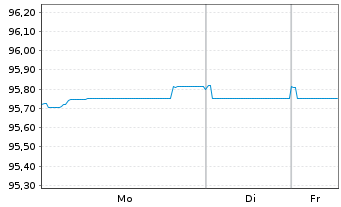 Chart Thermo Fisher Scientific Inc. EO-Notes 2019(19/28) - 1 Woche