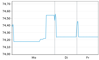 Chart Thermo Fisher Scientific Inc. EO-Notes 2019(19/39) - 1 Woche