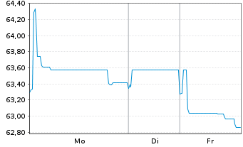 Chart Thermo Fisher Scientific Inc. EO-Notes 2019(19/49) - 1 Woche