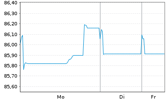 Chart EXOR N.V. EO-Notes 2019(19/34) - 1 Woche