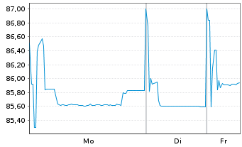Chart Nederlandse Gasunie, N.V. EO-Med.T.Nts 2019(19/31) - 1 Woche