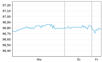 Chart EP Infrastructure a.s. EO-Notes 2019(19/28) - 1 Woche