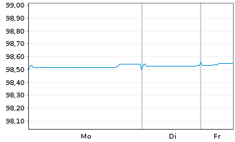 Chart Banco Santander S.A. EO-Preferred MTN 2019(26) - 1 Woche