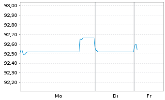 Chart Hannover R&uuml;ck SE FLR-Sub.Anl.v.2019(2029/2039) - 1 Week