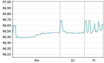 Chart Digital Euro Finco LLC EO-Notes 2019(19/28) Reg.S - 1 Woche
