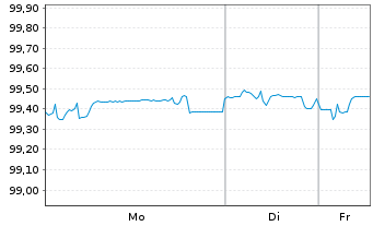 Chart NE Property B.V. EO-Medium-T. Notes 2019(19/26) - 1 Woche