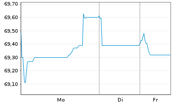 Chart PepsiCo Inc. EO-Notes 2019(19/39) - 1 Woche