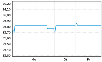 Chart Motion Bondco DAC DL-Notes 2019(19/27) Reg.S - 1 Week