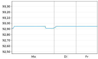 Chart Iren S.p.A. EO-Medium-Term Nts 2019(29/29) - 1 Woche