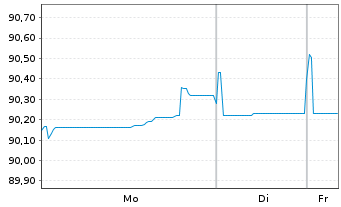 Chart NIBC Bank N.V. EO-M.-T. Mortg.Cov.Bds 19(29) - 1 Woche