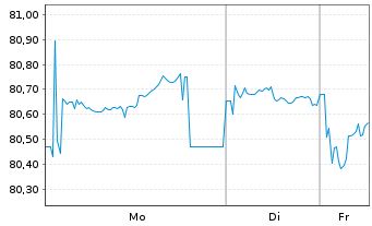 Chart ENI S.p.A. EO-Medium-Term Nts 2019(34) - 1 Woche