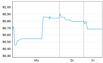 Chart ENEL Finance Intl N.V. EO-Med.T.Nts 2019(19/34) - 1 Woche