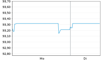 Chart Carnival PLC EO-Notes 2019(29/29) - 1 Week