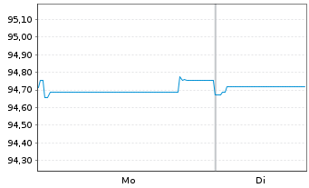 Chart Ziggo B.V. EO-Notes 2019(24/30) Reg.S - 1 Week