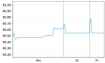 Chart Kommunalbanken AS EO-Medium-Term Notes 2019(29) - 1 Week