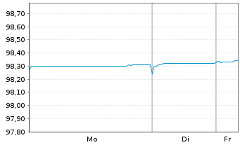 Chart Sparebank. Sfr Boligkreditt AS Cov.MTN 2019(26) - 1 Week