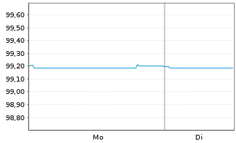 Chart CPI PROPERTY GROUP S.A. -T.Nts 2019(27/27)Reg.S - 1 Week