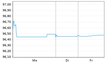 Chart Boston Scientific Corp. EO-Notes 2019(19/27) - 1 Woche