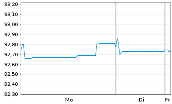 Chart Vicinity Centres Re Ltd. EO-Med.T.Nts 2019(19/29) - 1 Week