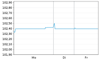 Chart Netflix Inc. EO-Notes 2019(19/30) Reg.S - 1 Week