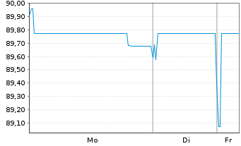 Chart PT Perusahaan Listrik Negara EO-MTN. 2019(31)Reg.S - 1 Week