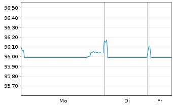 Chart SES S.A. EO-Med.-Term Nts 2019(27/27) - 1 Week