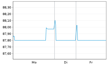 Chart Eli Lilly and Company EO-Notes 2019(19/31) - 1 Woche