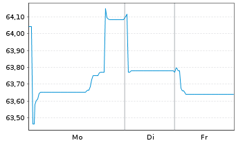 Chart Eli Lilly and Company EO-Notes 2019(19/49) - 1 Woche