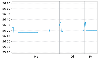 Chart Abbott Ireland Financing DAC EO-Notes 2019(19/27) - 1 Woche