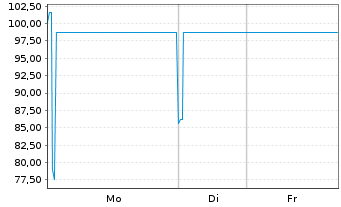 Chart Bayer AG FLR-Sub.Anl.v.2019(2027/2079) - 1 Woche