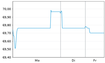 Chart Colgate-Palmolive Co. EO-Bonds 2019(19/39) - 1 Week