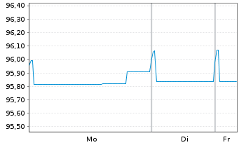 Chart Shell International Finance BV EO-MTN. 2019(27) - 1 Week
