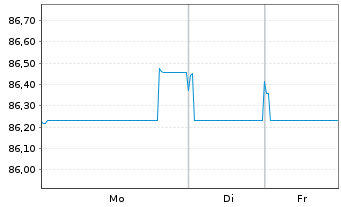 Chart Shell International Finance BV EO-MTN. 2019(31) - 1 Week