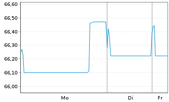 Chart Shell International Finance BV EO-MTN. 2019(39) - 1 Week