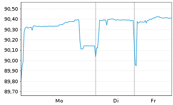 Chart Dt.Apotheker- u. &Auml;rztebank Nts.v.19(29)A.1482 - 1 Woche