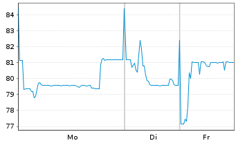 Chart Citycon Oyj EO-FLR Notes 2019(24/Und.) - 1 Week
