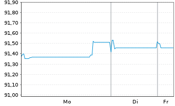Chart Stedin Holding N.V. EO-Medium-Term Nts 2019(19/29) - 1 Week