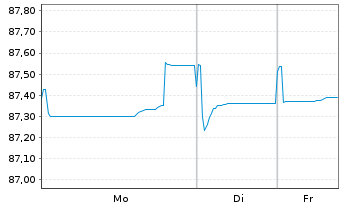 Chart Apple Inc. EO-Notes 2019(19/31) - 1 Woche