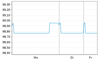 Chart Ball Corp. EO-Notes 2019(19/27) - 1 Woche