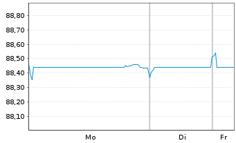 Chart Marokko, K&ouml;nigreich EO-Notes 2019(31) Reg.S - 1 Week