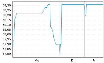 Chart Temasek Financial (I) Ltd. EO-MTN. 2019(19/49) - 1 Woche