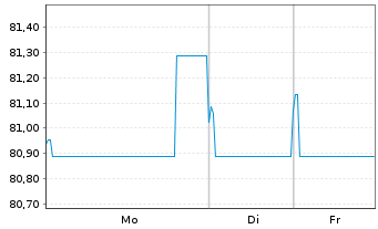 Chart BP Capital Markets PLC EO-Medium-Term Nts 2019(34) - 1 Woche