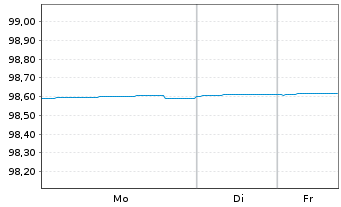 Chart Intesa Sanpaolo S.p.A. EO-Pref.Med.T.Nts 2019(26) - 1 Woche