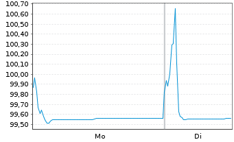 Chart Forvia SE EO-Notes 2019(19/27) - 1 Week