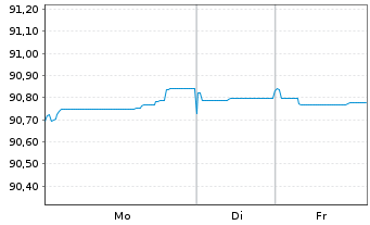 Chart BNG Bank N.V. EO-Med.-Term Notes 2019(29) - 1 Woche