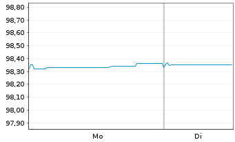 Chart Holcim Finance (Luxembg) S.A. Nts.2019(19/26) - 1 Week