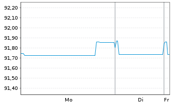 Chart Coca Cola HBC Finance B.V. EO-MTN. 2019(19/29) - 1 Week
