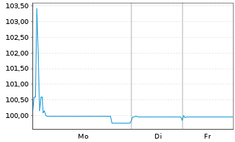 Chart Telia Company AB EO-FLR Securities 2020(26/81) - 1 Woche